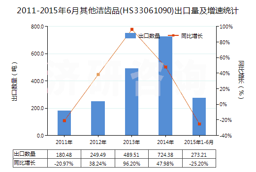 2011-2015年6月其他潔齒品(HS33061090)出口量及增速統(tǒng)計(jì) 2011-2015年6月其他潔齒品(HS33061090)出口量及增速統(tǒng)計(jì)